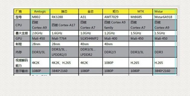 Set Top Box Comparison